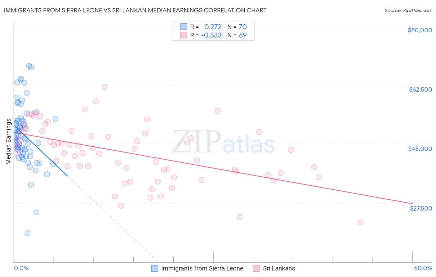 Immigrants from Sierra Leone vs Sri Lankan Median Earnings