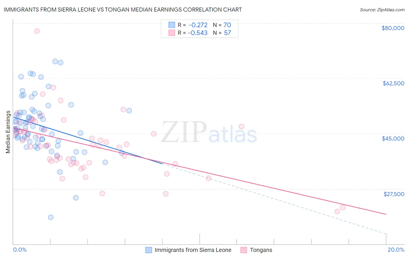 Immigrants from Sierra Leone vs Tongan Median Earnings