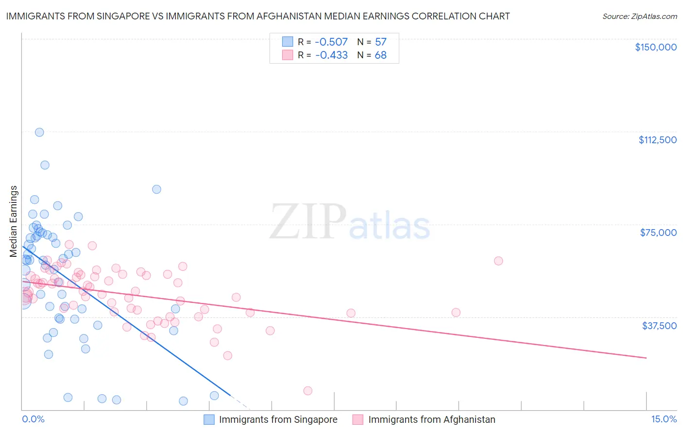 Immigrants from Singapore vs Immigrants from Afghanistan Median Earnings