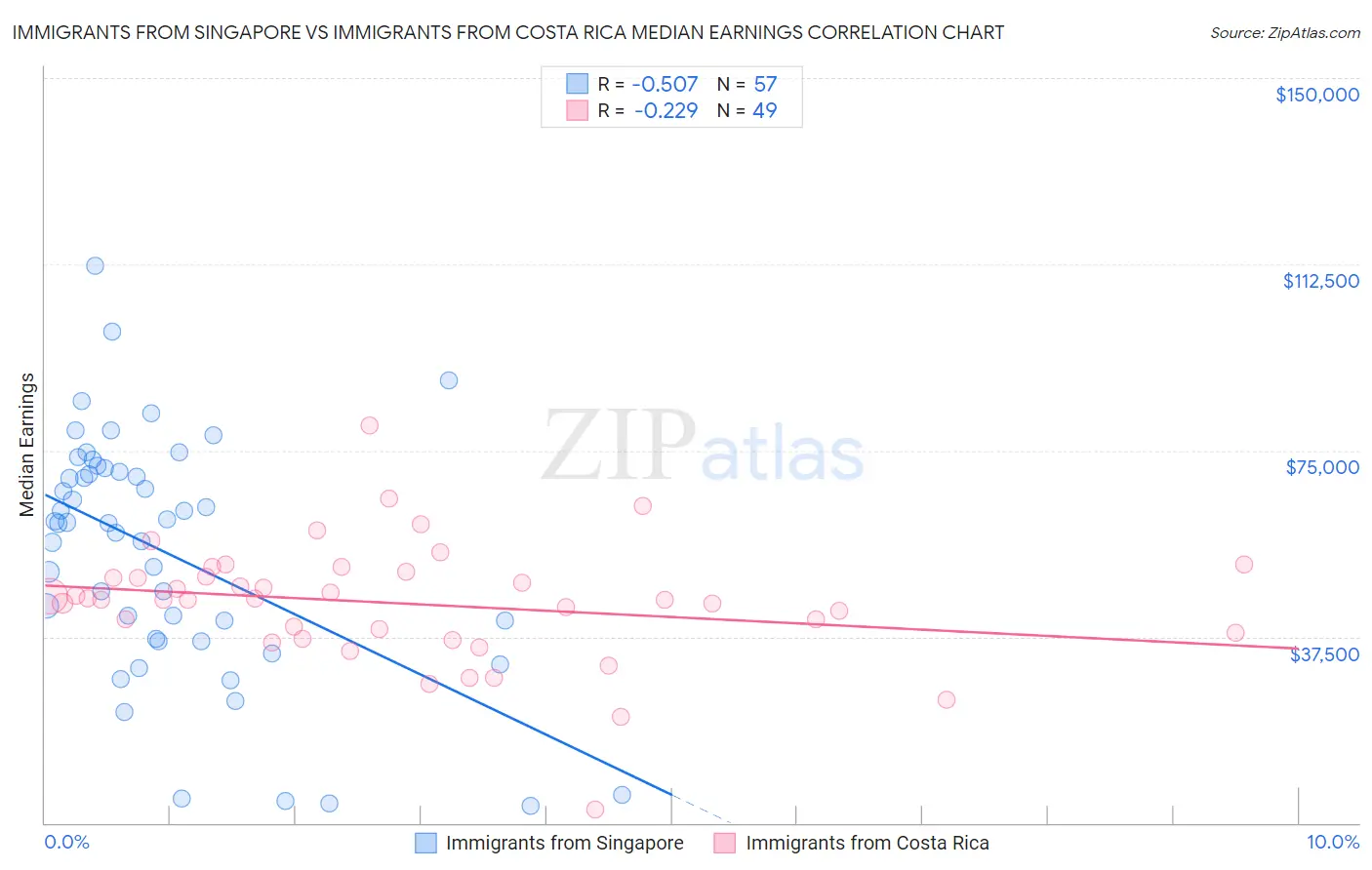 Immigrants from Singapore vs Immigrants from Costa Rica Median Earnings