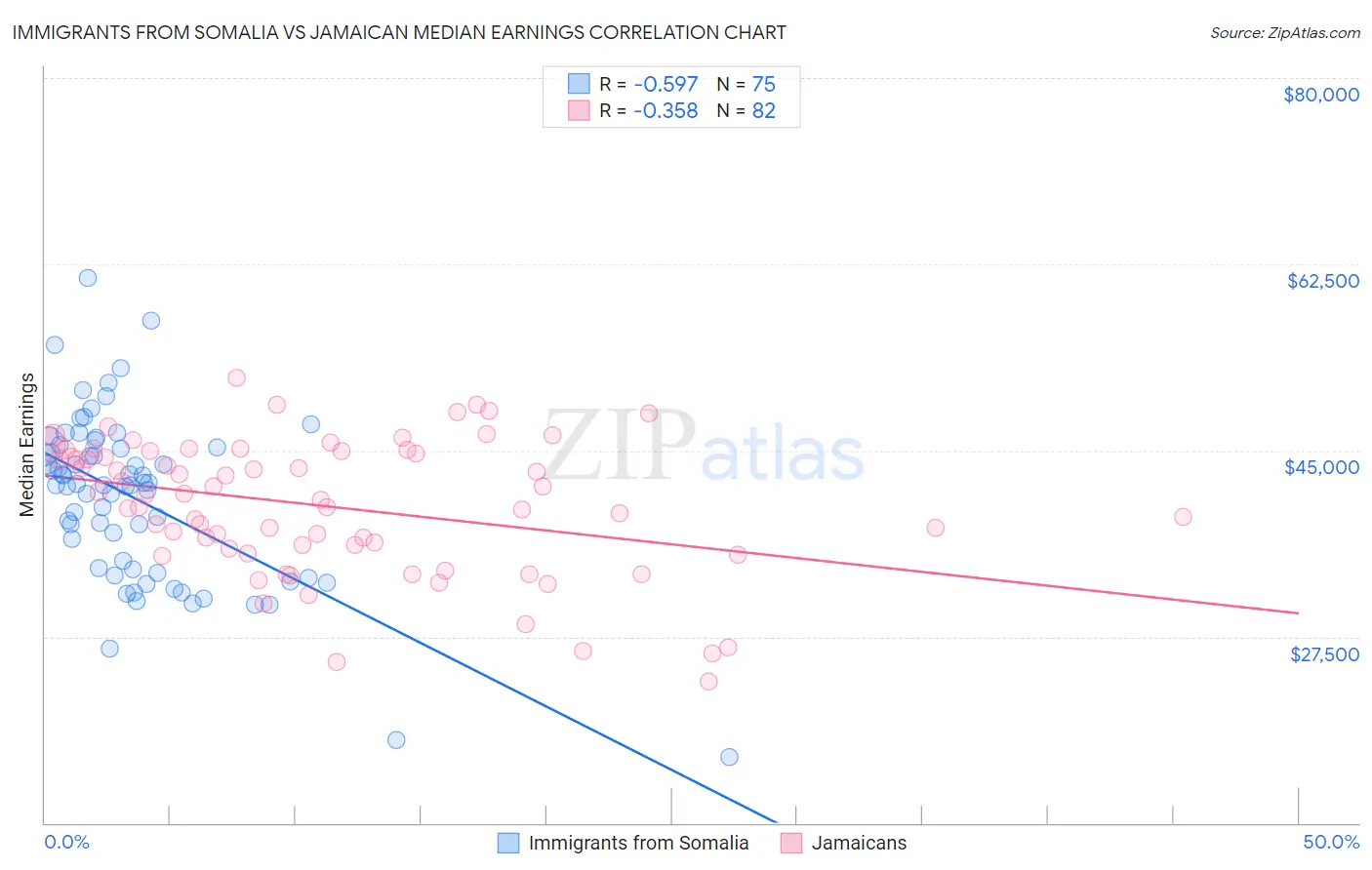 Immigrants from Somalia vs Jamaican Median Earnings