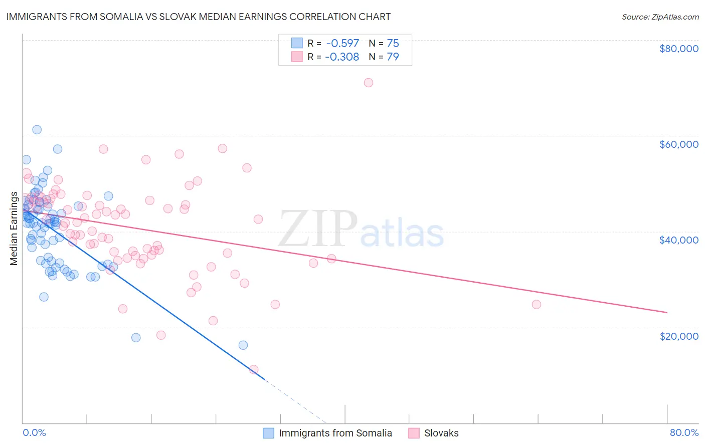 Immigrants from Somalia vs Slovak Median Earnings