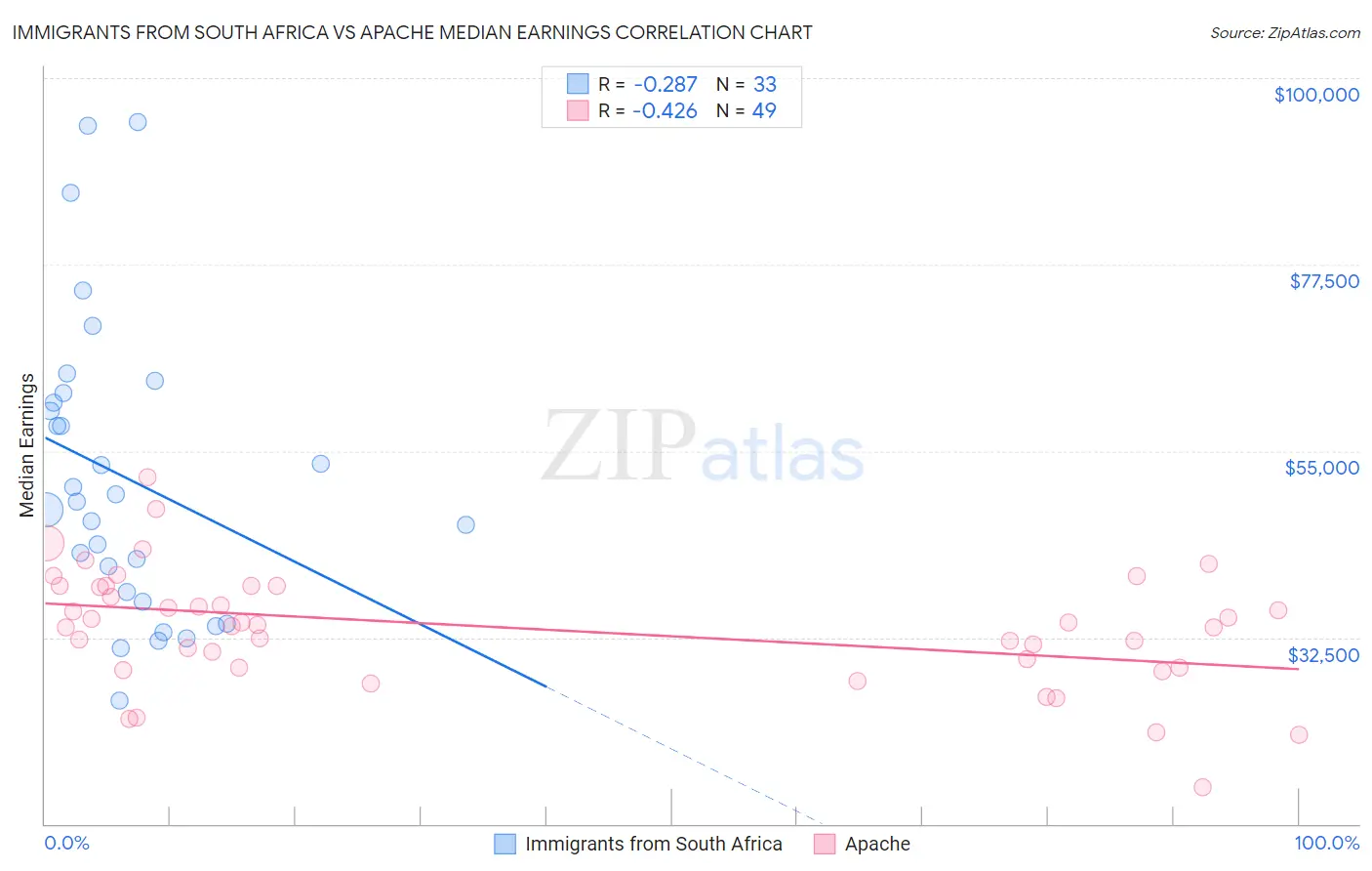 Immigrants from South Africa vs Apache Median Earnings