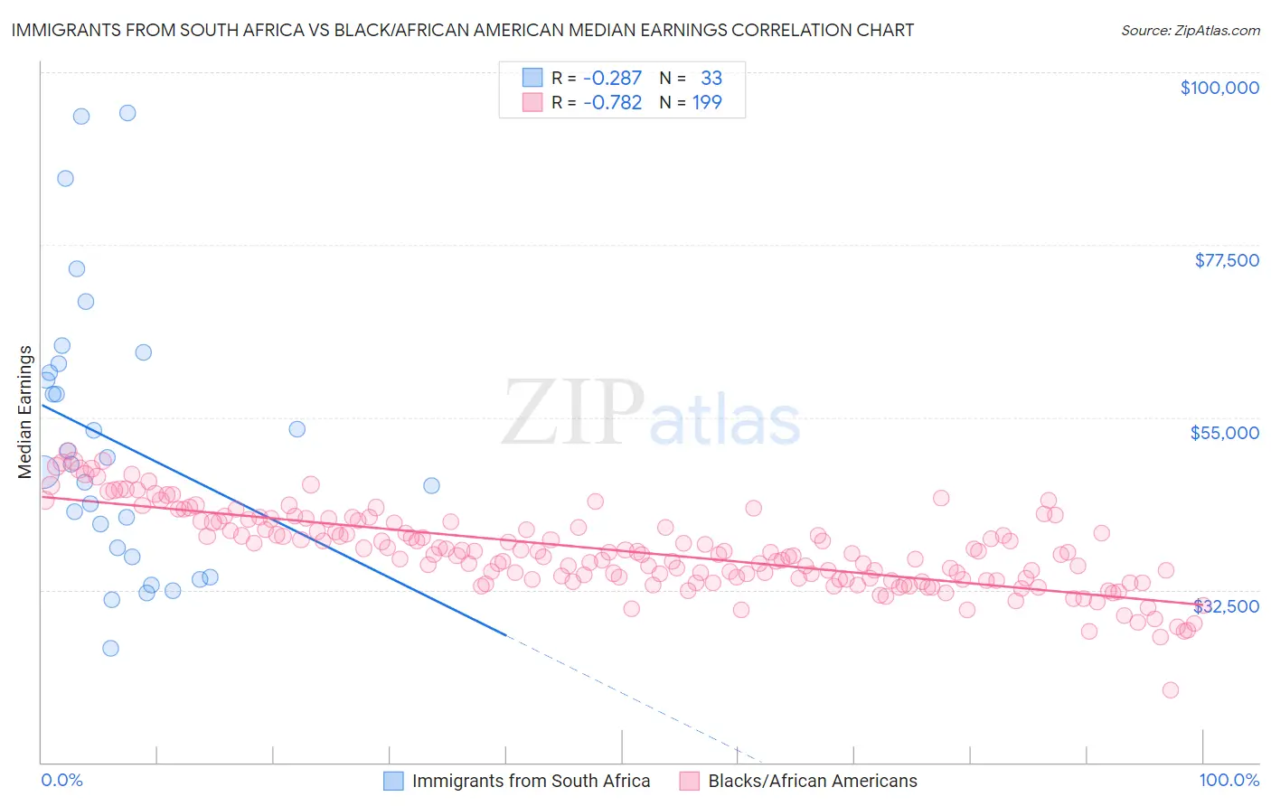 Immigrants from South Africa vs Black/African American Median Earnings