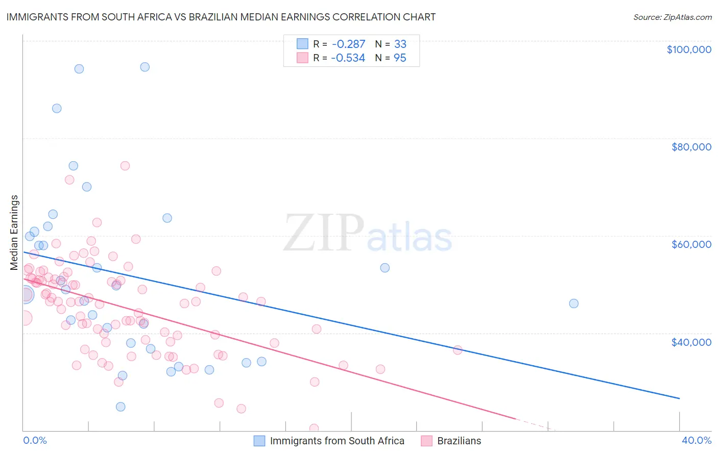 Immigrants from South Africa vs Brazilian Median Earnings