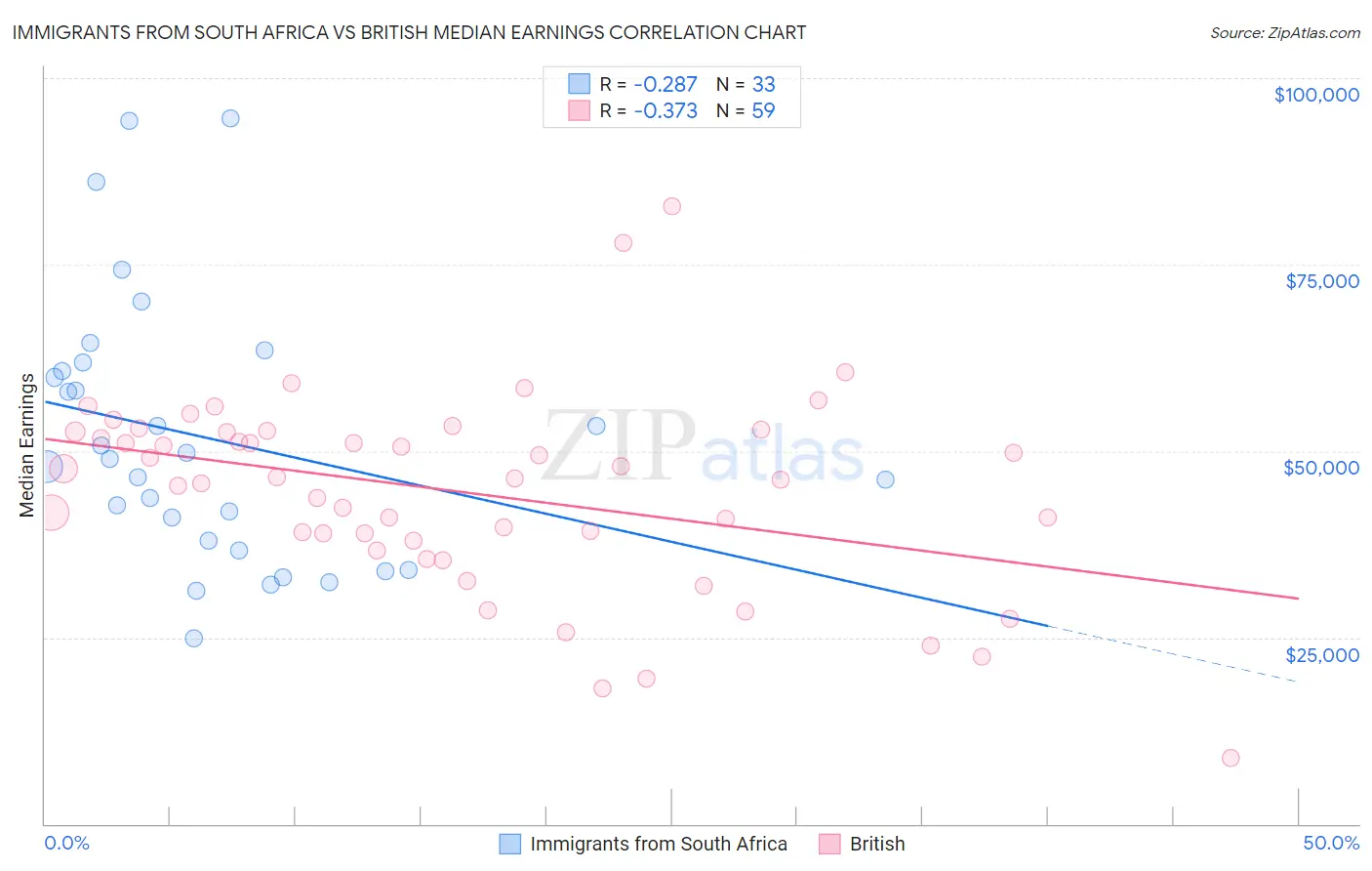 Immigrants from South Africa vs British Median Earnings