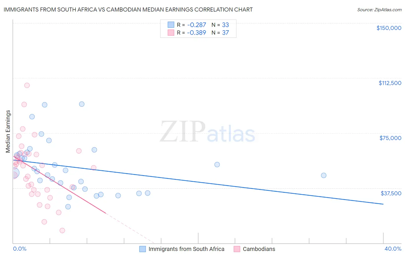 Immigrants from South Africa vs Cambodian Median Earnings