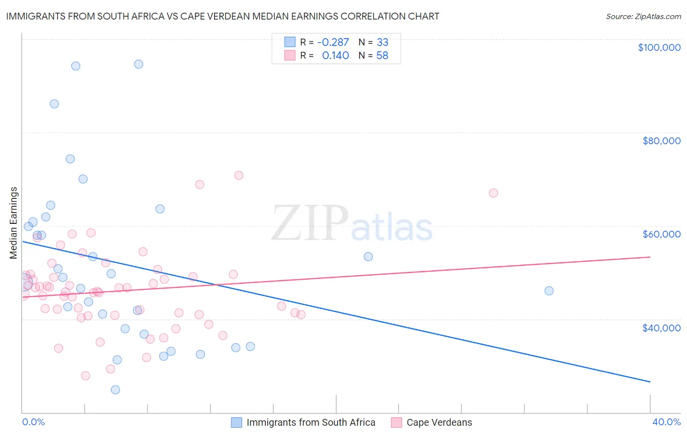 Immigrants from South Africa vs Cape Verdean Median Earnings