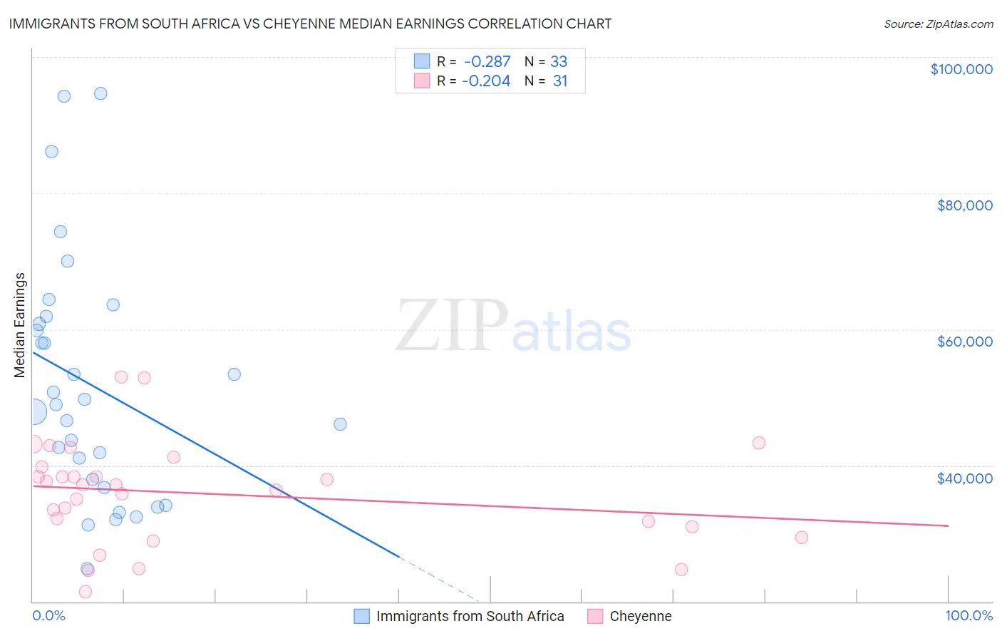 Immigrants from South Africa vs Cheyenne Median Earnings