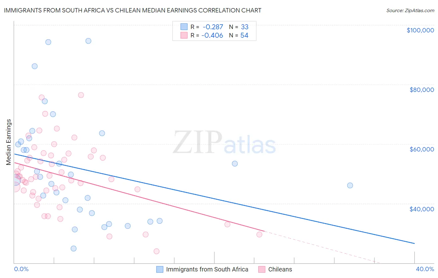 Immigrants from South Africa vs Chilean Median Earnings