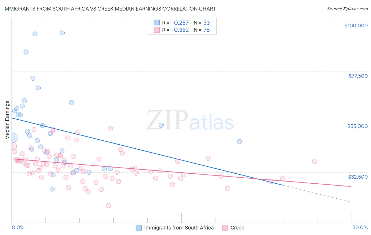 Immigrants from South Africa vs Creek Median Earnings