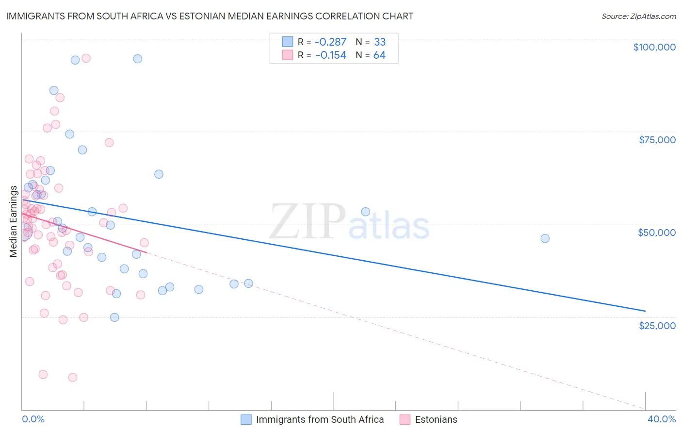 Immigrants from South Africa vs Estonian Median Earnings