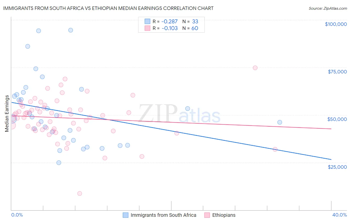 Immigrants from South Africa vs Ethiopian Median Earnings