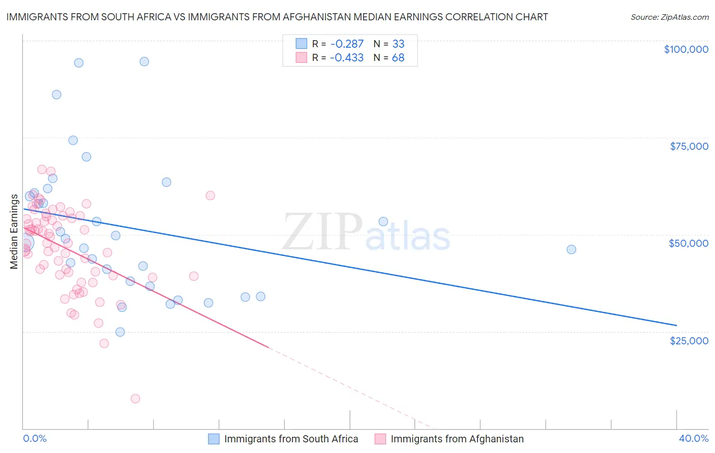Immigrants from South Africa vs Immigrants from Afghanistan Median Earnings