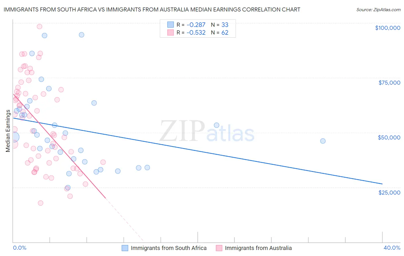 Immigrants from South Africa vs Immigrants from Australia Median Earnings