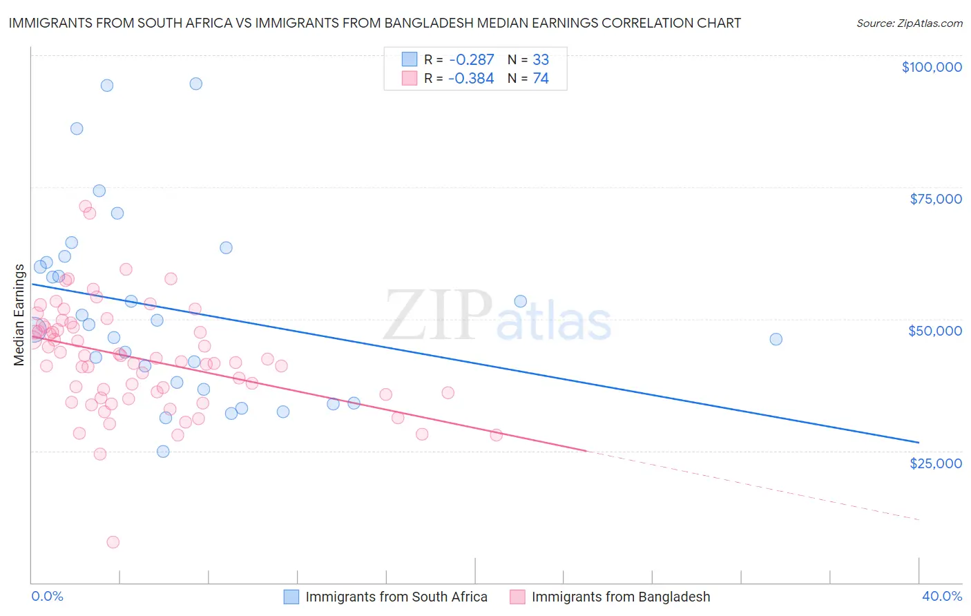 Immigrants from South Africa vs Immigrants from Bangladesh Median Earnings