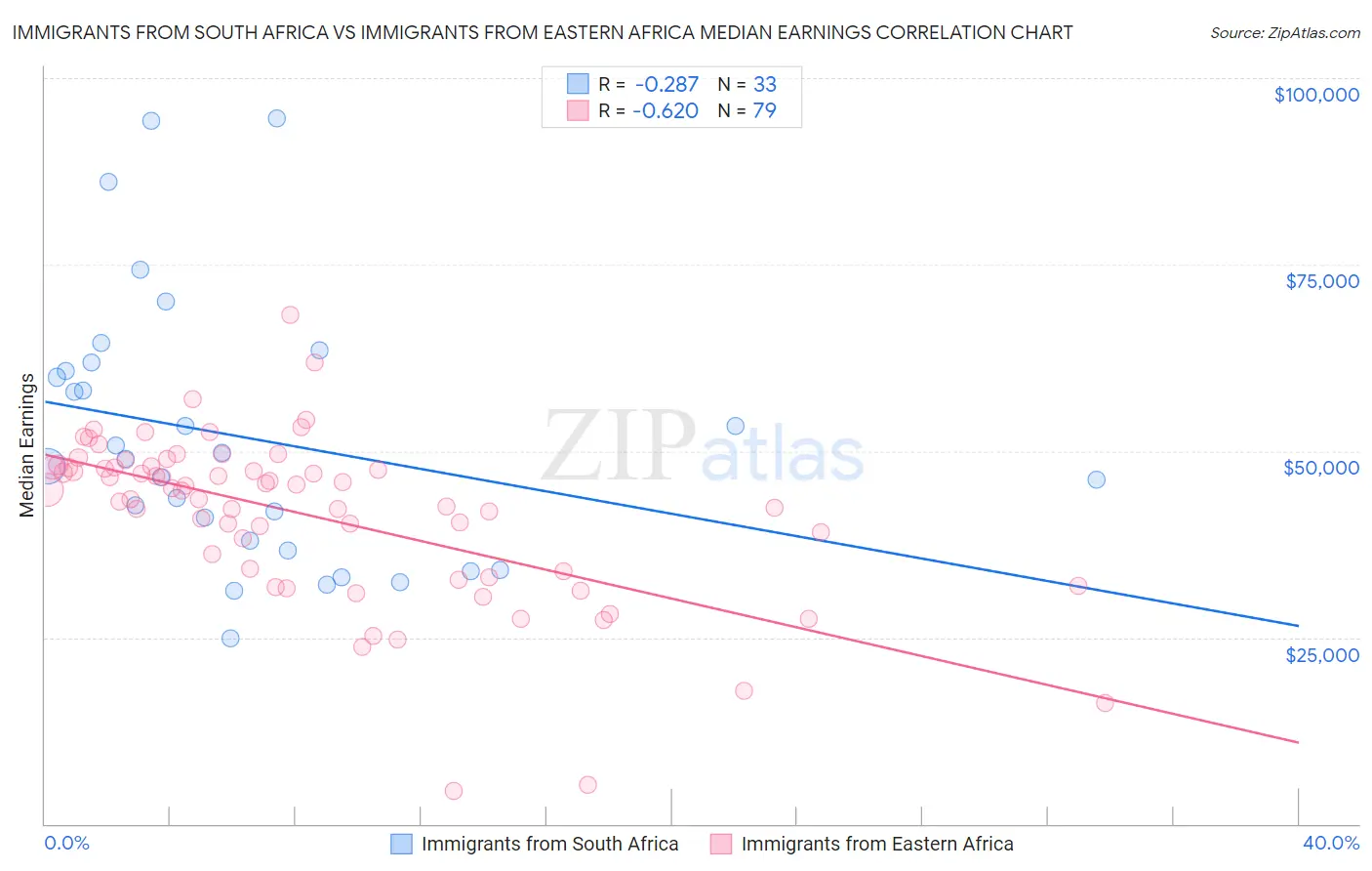 Immigrants from South Africa vs Immigrants from Eastern Africa Median Earnings