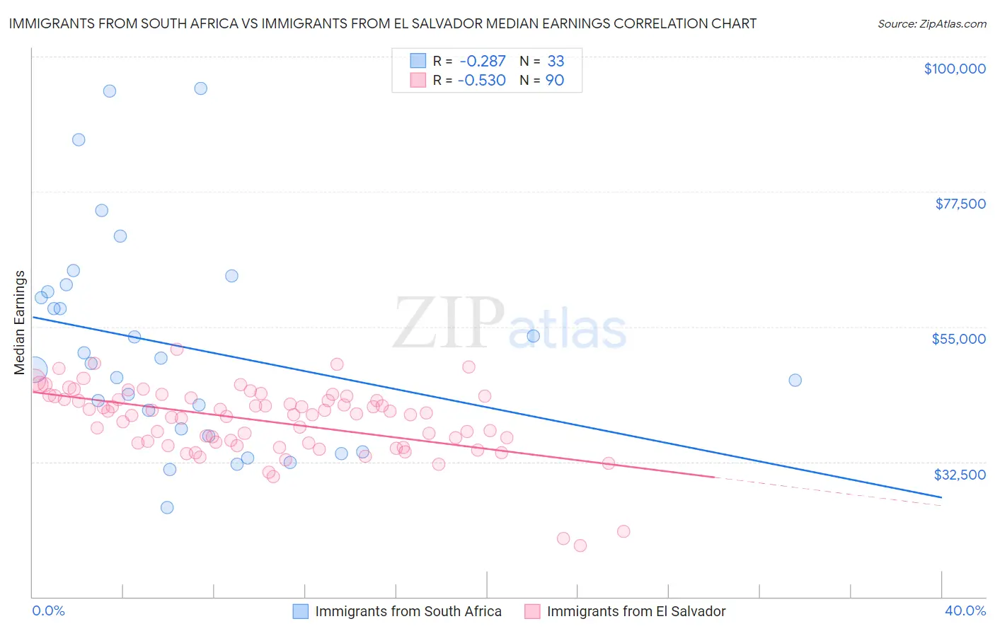 Immigrants from South Africa vs Immigrants from El Salvador Median Earnings