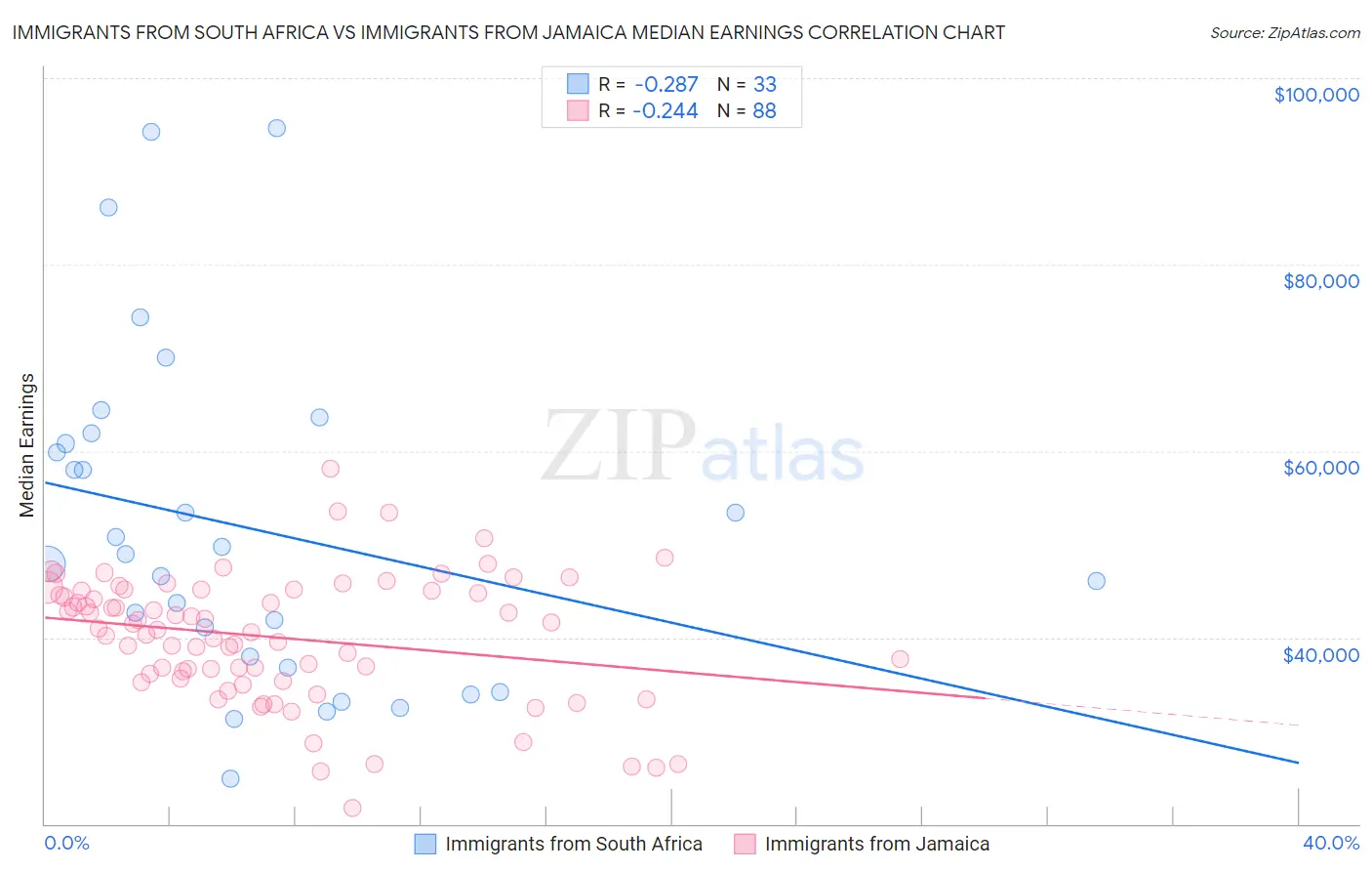 Immigrants from South Africa vs Immigrants from Jamaica Median Earnings