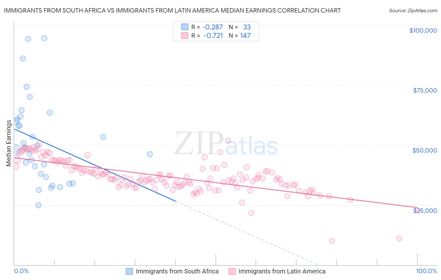 Immigrants from South Africa vs Immigrants from Latin America Median Earnings