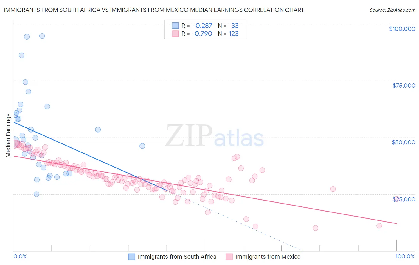 Immigrants from South Africa vs Immigrants from Mexico Median Earnings