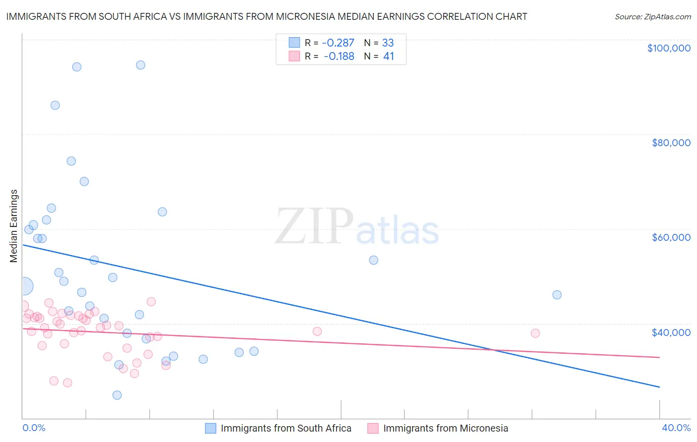 Immigrants from South Africa vs Immigrants from Micronesia Median Earnings