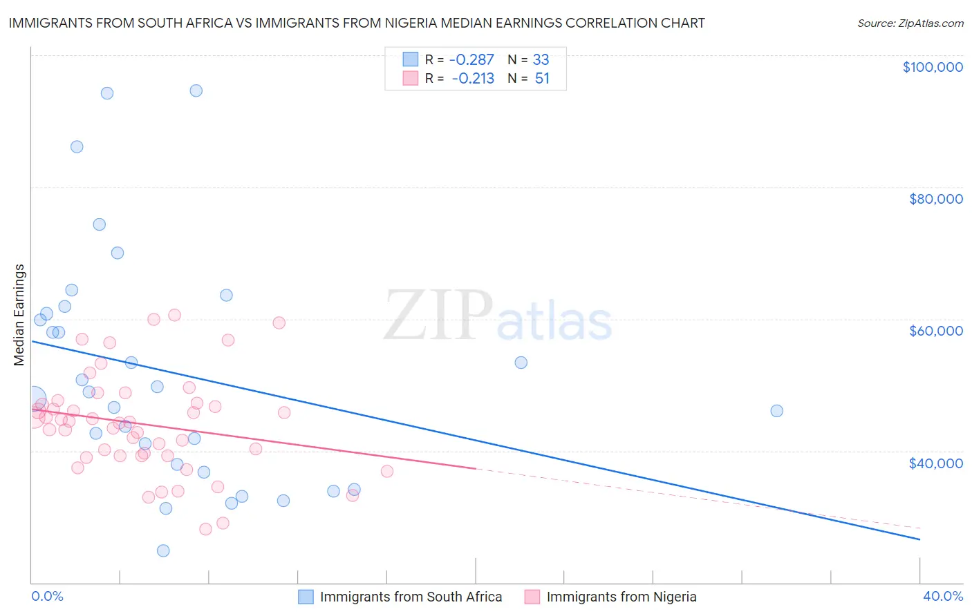 Immigrants from South Africa vs Immigrants from Nigeria Median Earnings