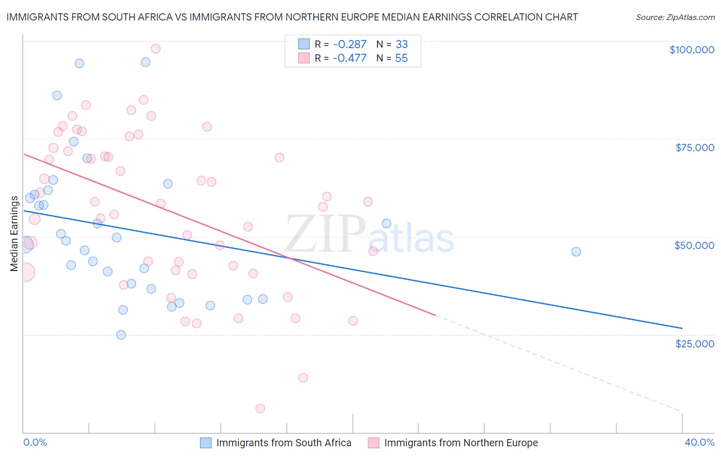 Immigrants from South Africa vs Immigrants from Northern Europe Median Earnings