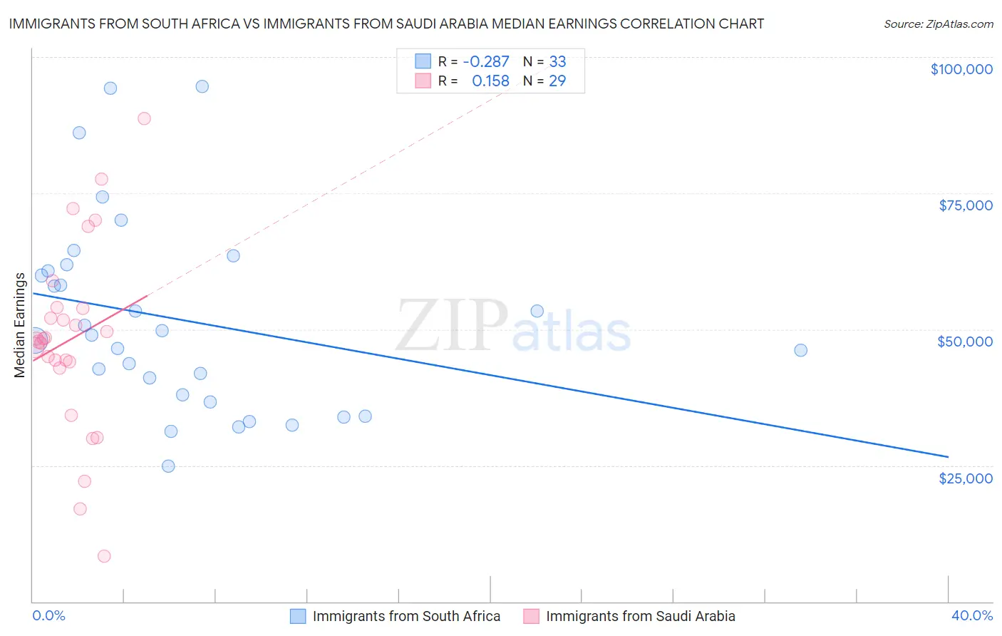 Immigrants from South Africa vs Immigrants from Saudi Arabia Median Earnings