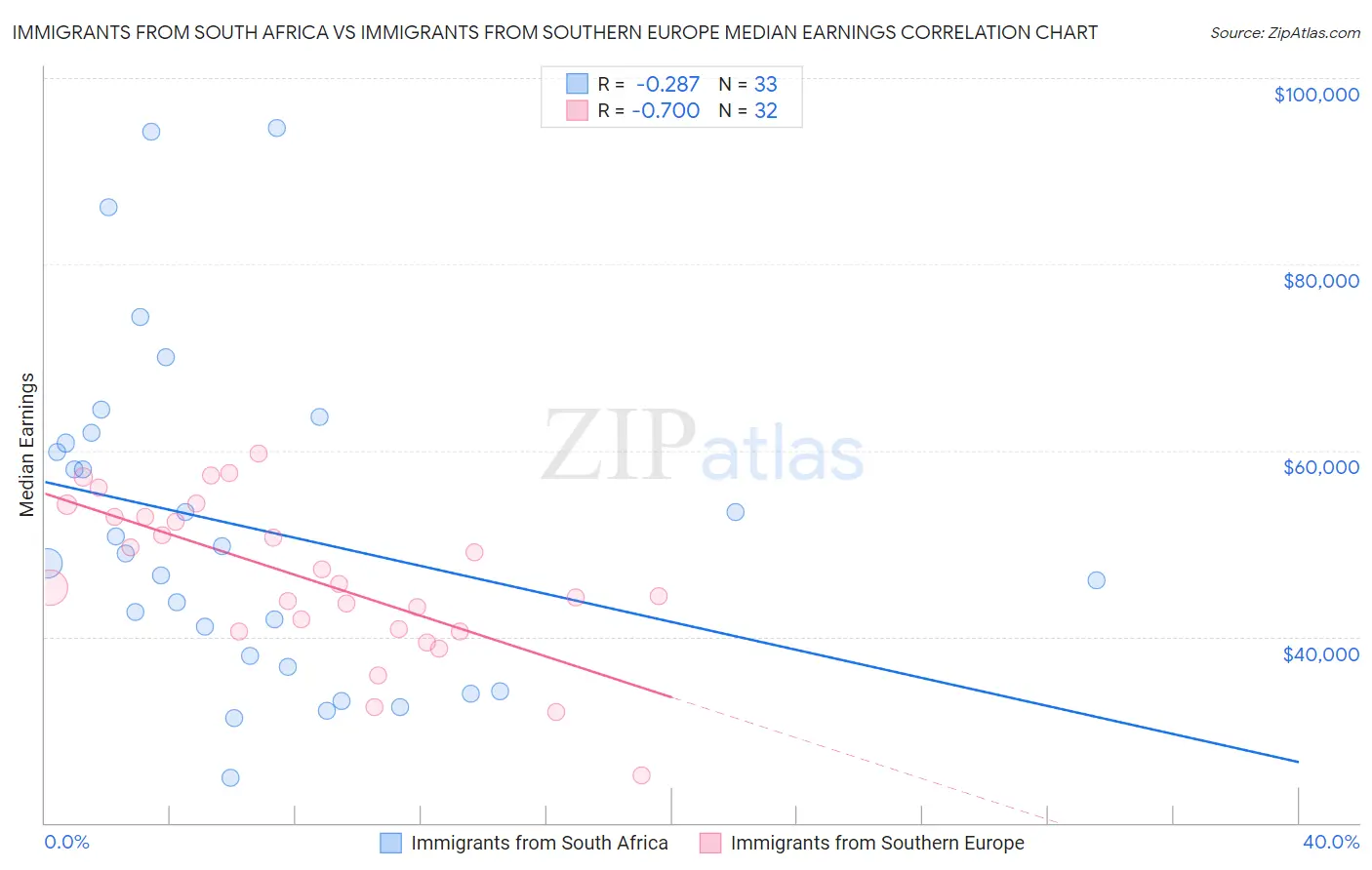 Immigrants from South Africa vs Immigrants from Southern Europe Median Earnings