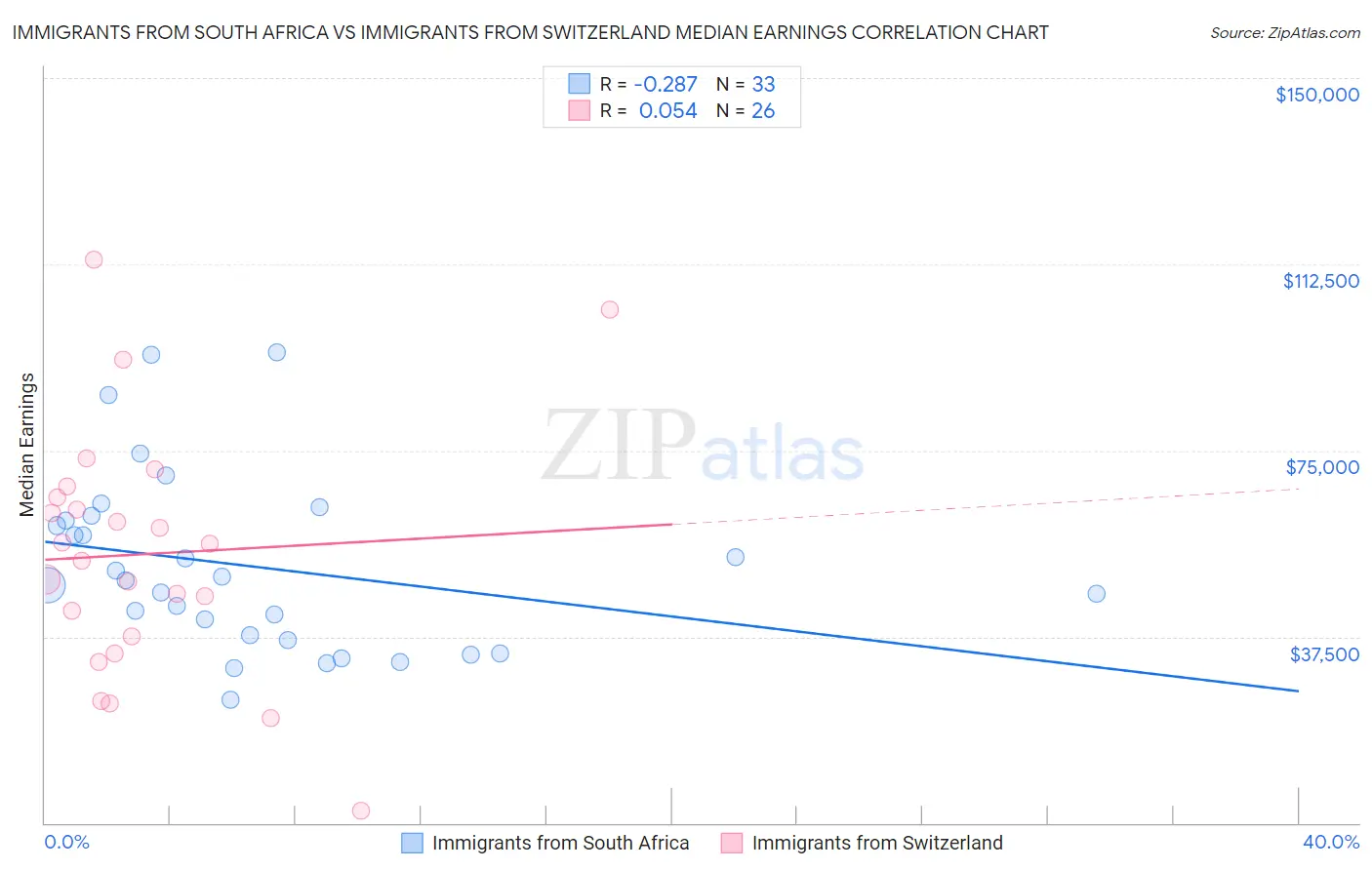 Immigrants from South Africa vs Immigrants from Switzerland Median Earnings