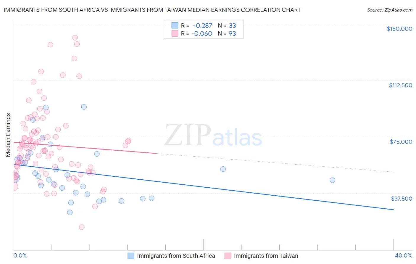 Immigrants from South Africa vs Immigrants from Taiwan Median Earnings