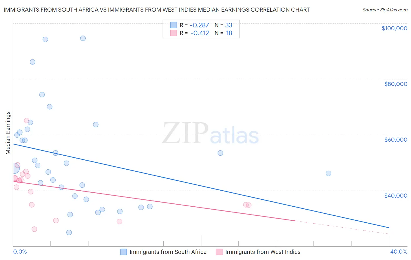 Immigrants from South Africa vs Immigrants from West Indies Median Earnings