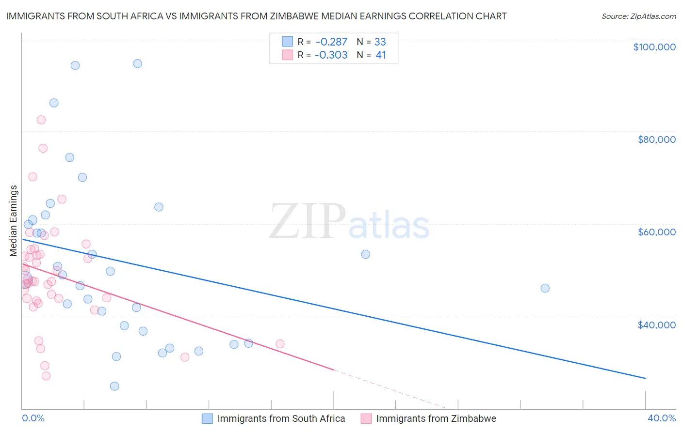 Immigrants from South Africa vs Immigrants from Zimbabwe Median Earnings