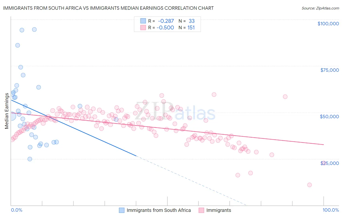 Immigrants from South Africa vs Immigrants Median Earnings