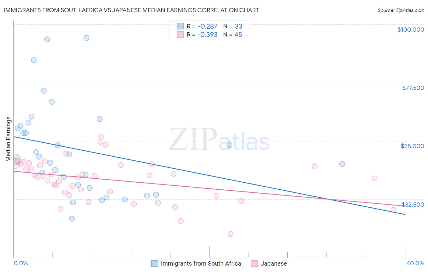 Immigrants from South Africa vs Japanese Median Earnings