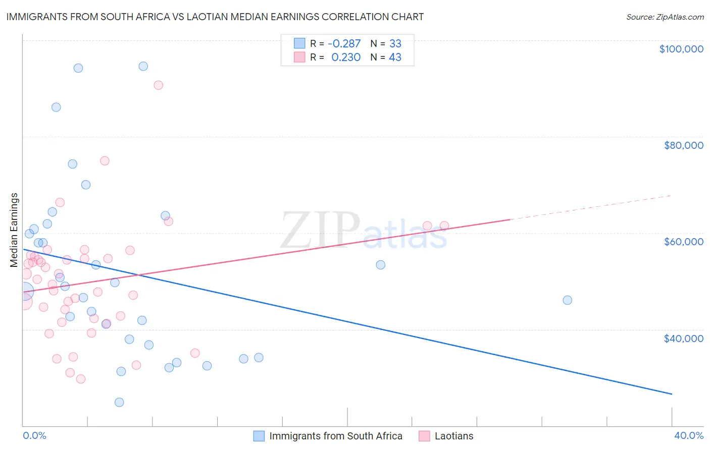 Immigrants from South Africa vs Laotian Median Earnings