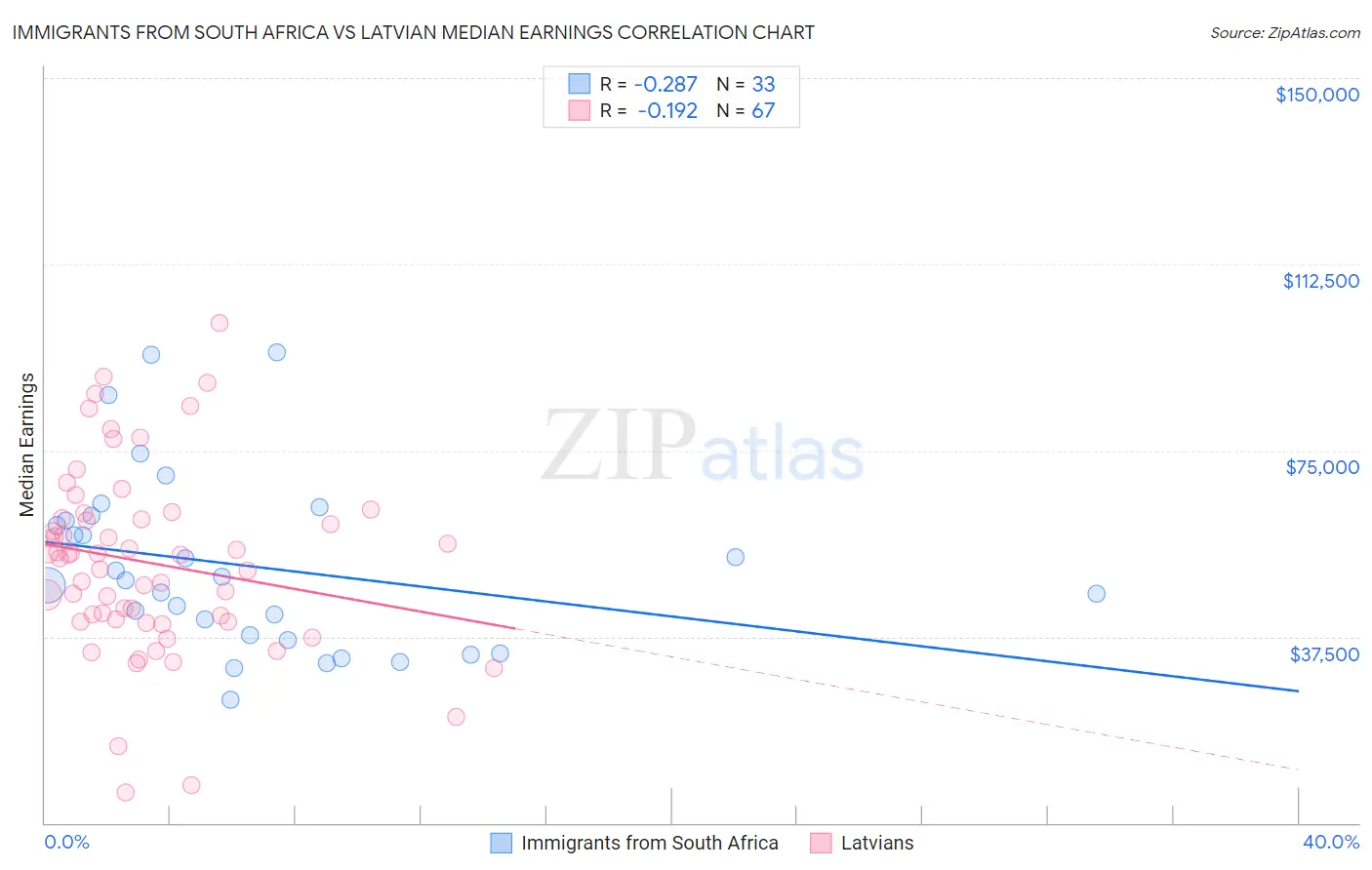 Immigrants from South Africa vs Latvian Median Earnings
