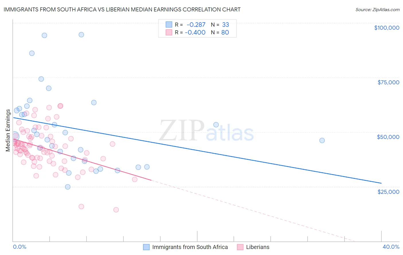 Immigrants from South Africa vs Liberian Median Earnings