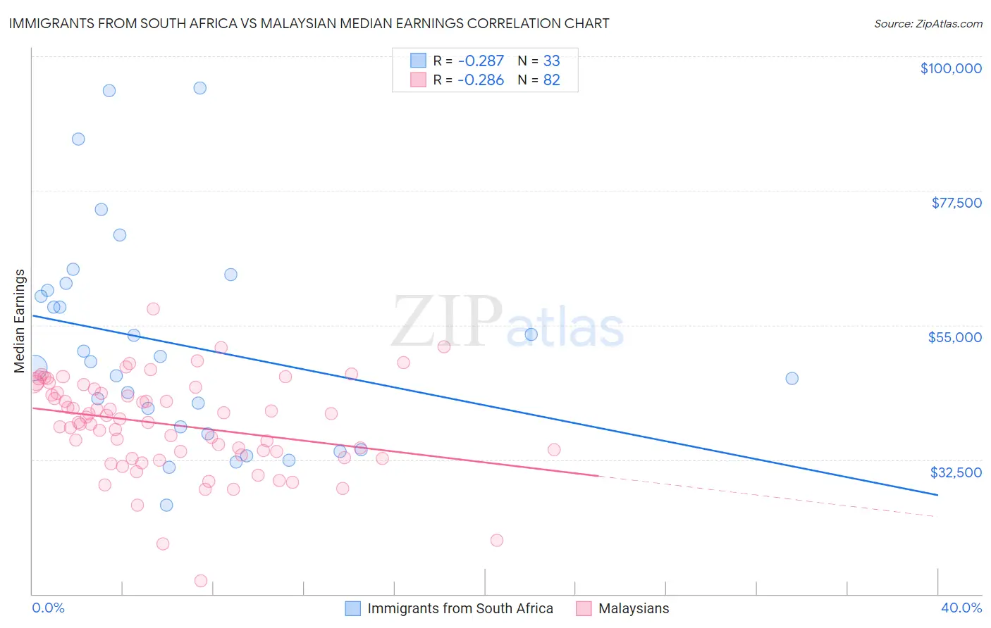 Immigrants from South Africa vs Malaysian Median Earnings