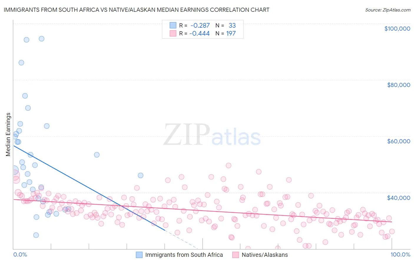 Immigrants from South Africa vs Native/Alaskan Median Earnings