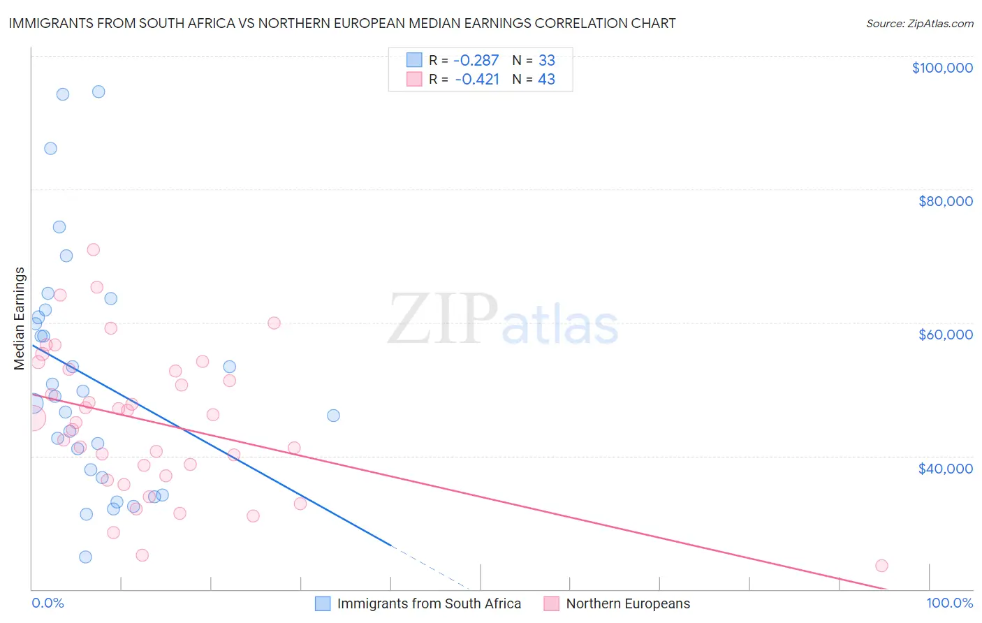 Immigrants from South Africa vs Northern European Median Earnings