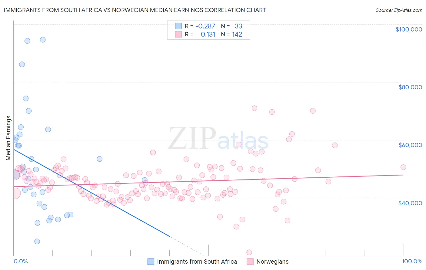 Immigrants from South Africa vs Norwegian Median Earnings