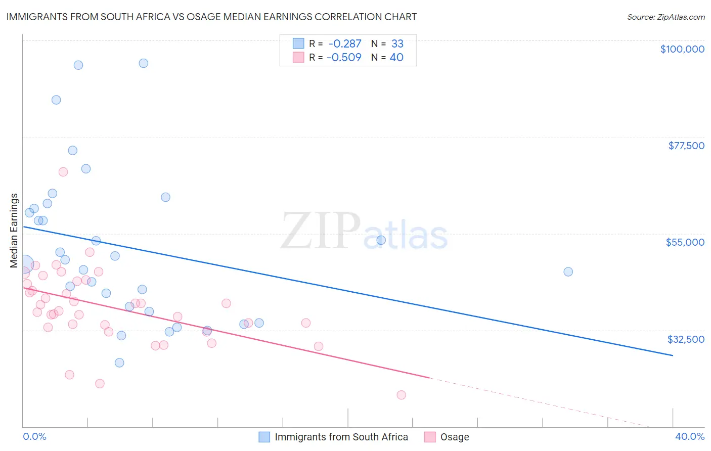 Immigrants from South Africa vs Osage Median Earnings