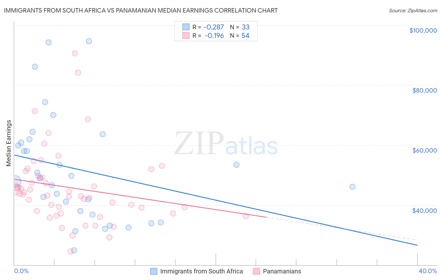 Immigrants from South Africa vs Panamanian Median Earnings