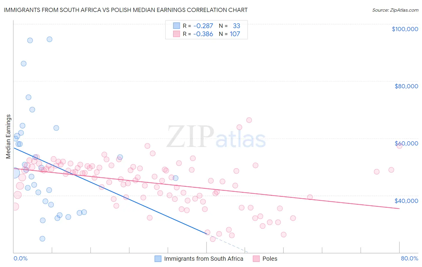 Immigrants from South Africa vs Polish Median Earnings