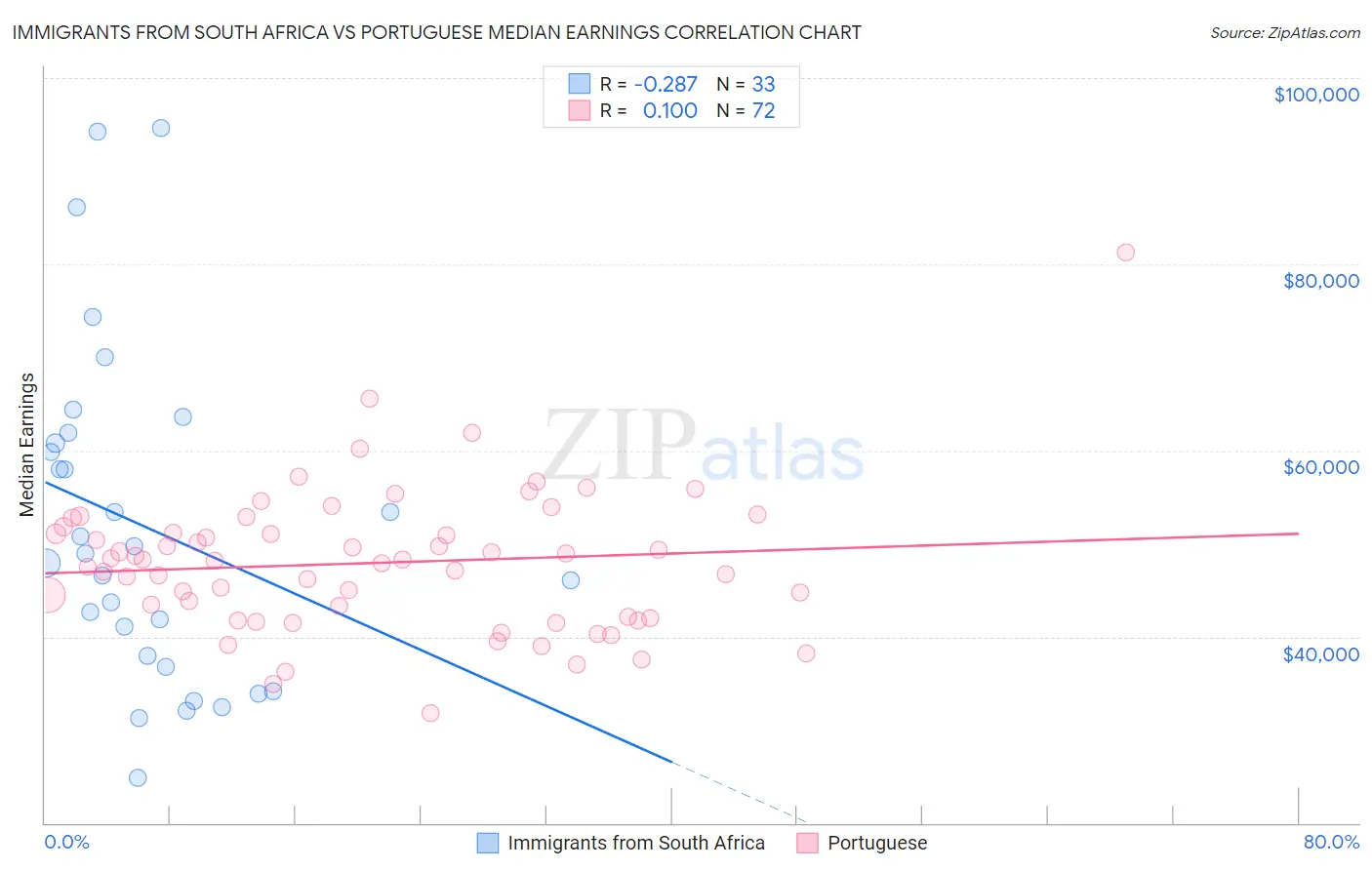 Immigrants from South Africa vs Portuguese Median Earnings