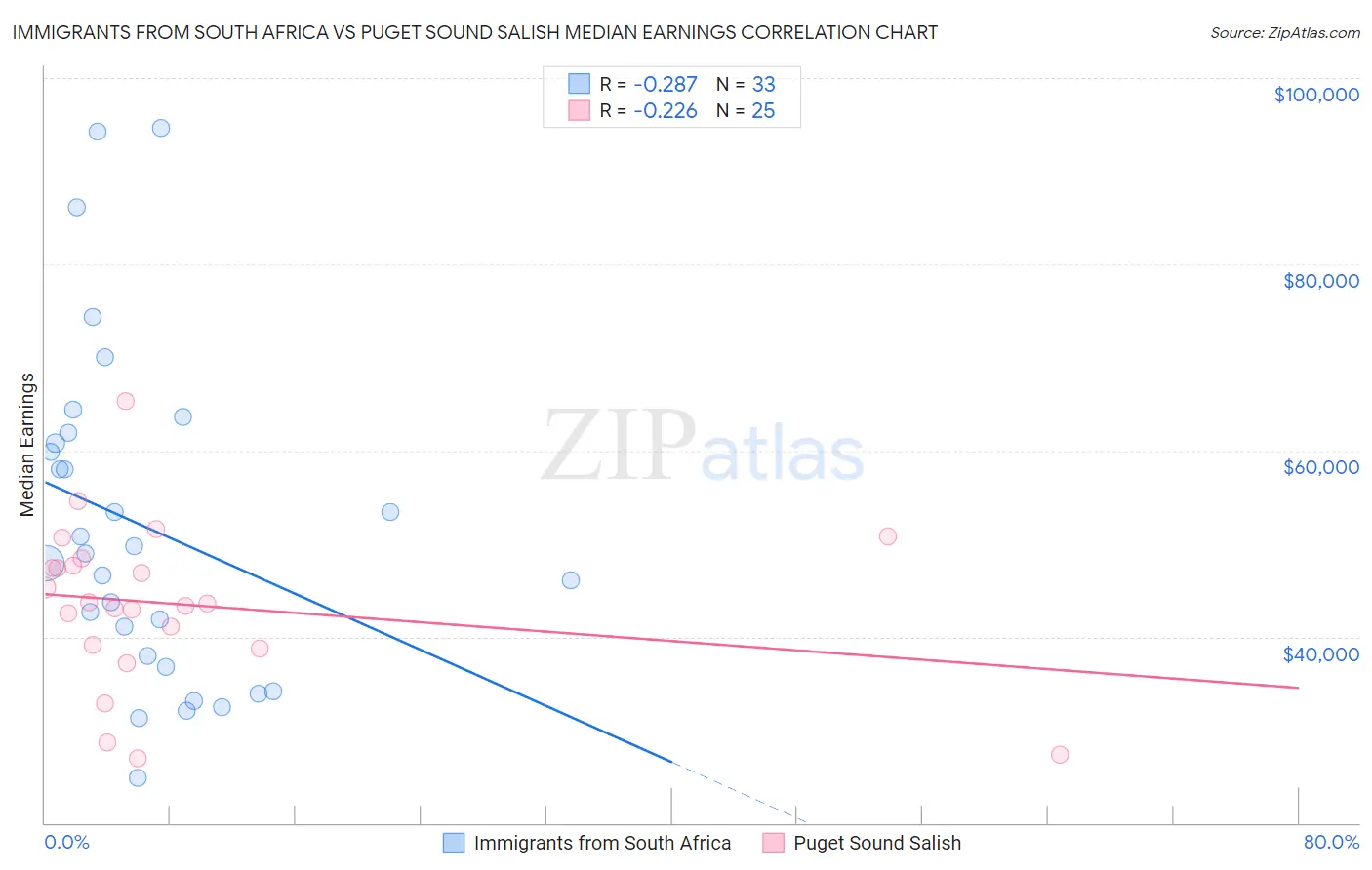 Immigrants from South Africa vs Puget Sound Salish Median Earnings