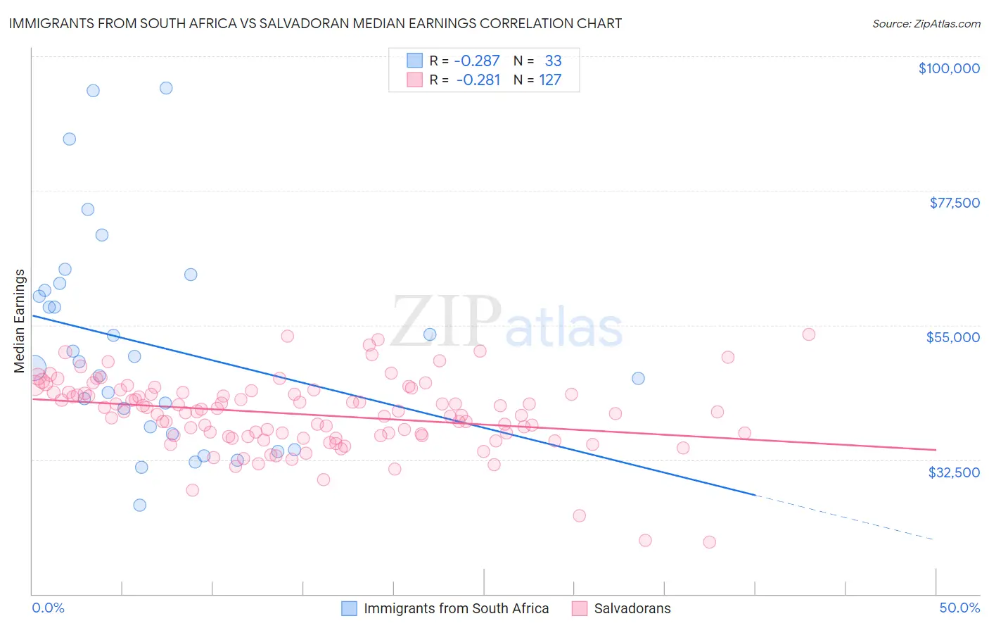 Immigrants from South Africa vs Salvadoran Median Earnings