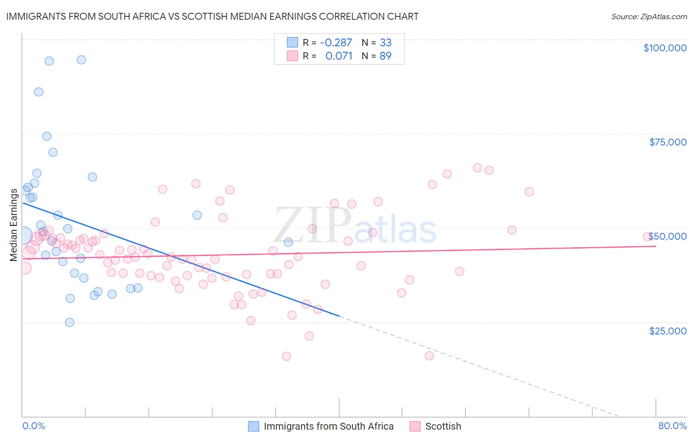 Immigrants from South Africa vs Scottish Median Earnings